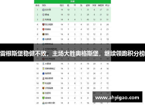 雷根斯堡稳健不败，主场大胜奥格斯堡，继续领跑积分榜